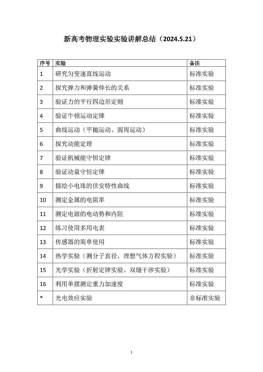 高考物理三轮冲刺知识清单：实验讲解总结知识清单（共27页）第1页