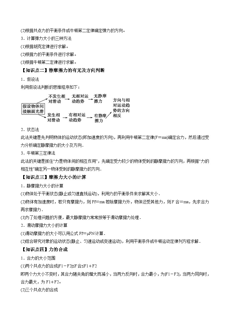 高考物理三轮复习冲刺过关练习易错点02 相互作用力（解析版）第2页