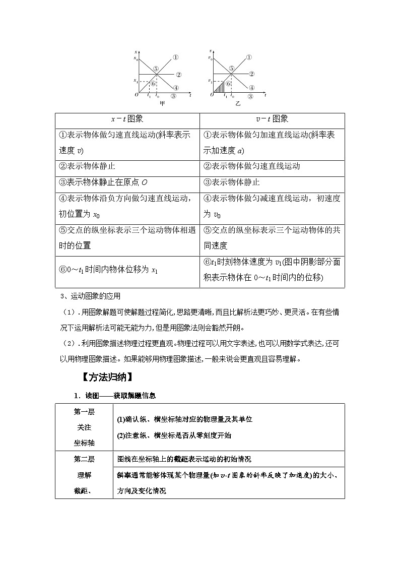 高考物理一轮复习考点通关练习1.4运动图像（原卷版）第2页