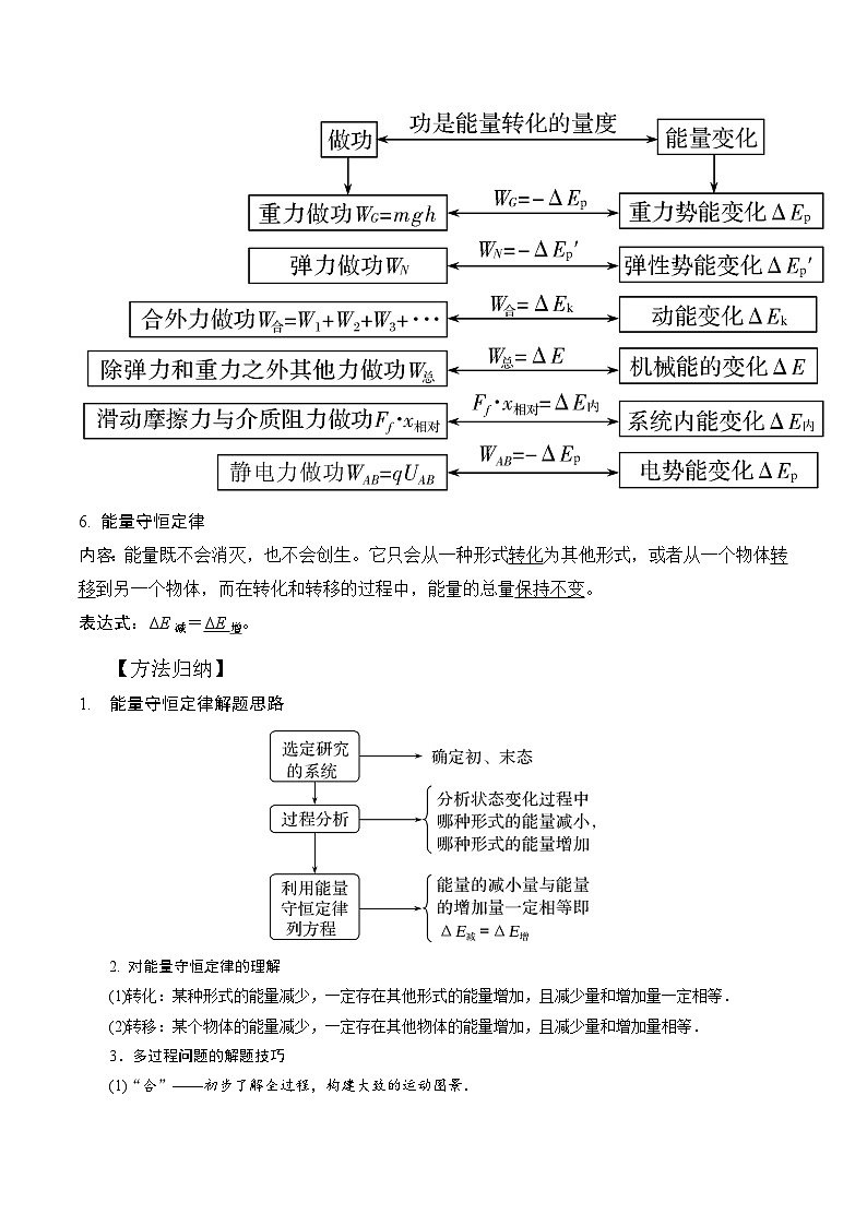 高考物理一轮复习考点通关练习7.7能量守恒定律和功能关系（解析版）第2页
