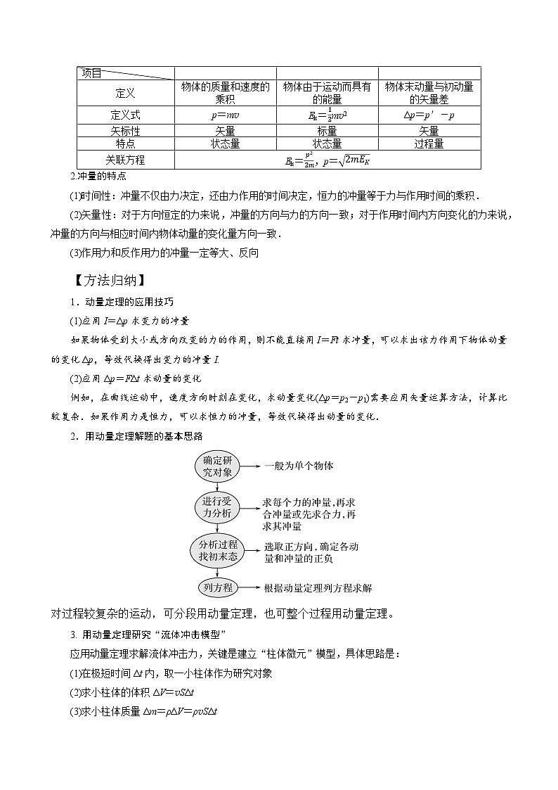 高考物理一轮复习考点通关练习8.1动量和动量定理（解析版）第2页
