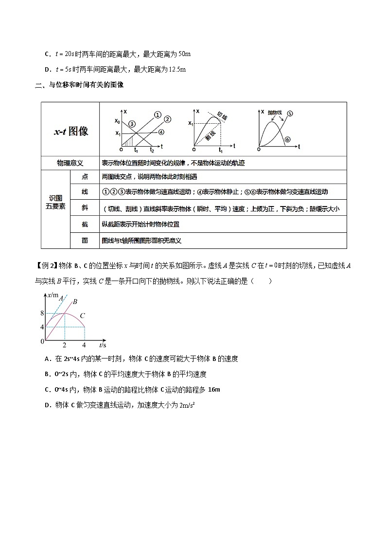 高考物理一轮复习单元综合训练专题06 运动学图像（原卷版）第2页