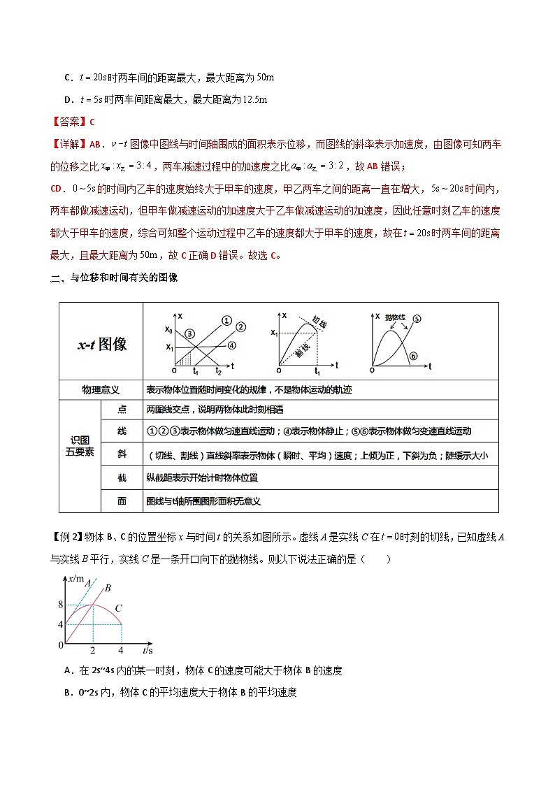 高考物理一轮复习单元综合训练专题06 运动学图像（解析版）第2页