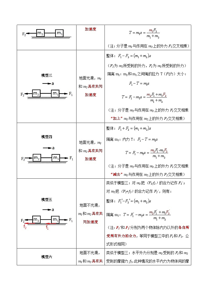 高考物理一轮复习单元综合训练专题17 动力学中的连接体问题、临界极值问题（解析版）第2页
