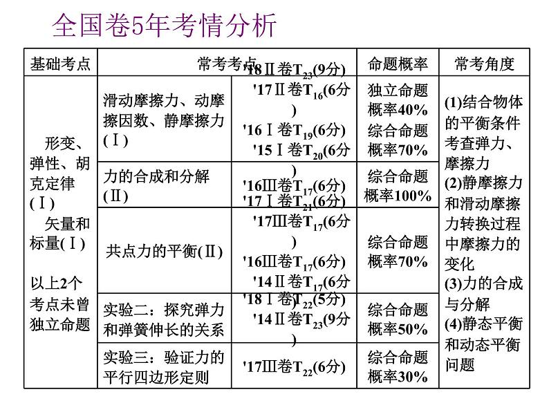 2021新课标版物理高考一轮复习课件 第二章 第1节　重力　弹力02