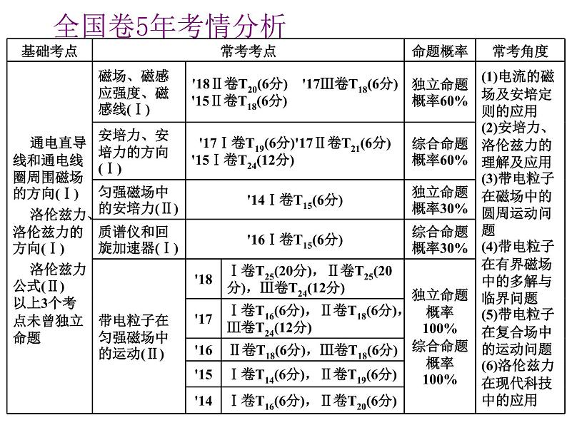 2021新课标版物理高考一轮复习课件 第九章 第1节 磁场的描述　磁场对电流的作用02