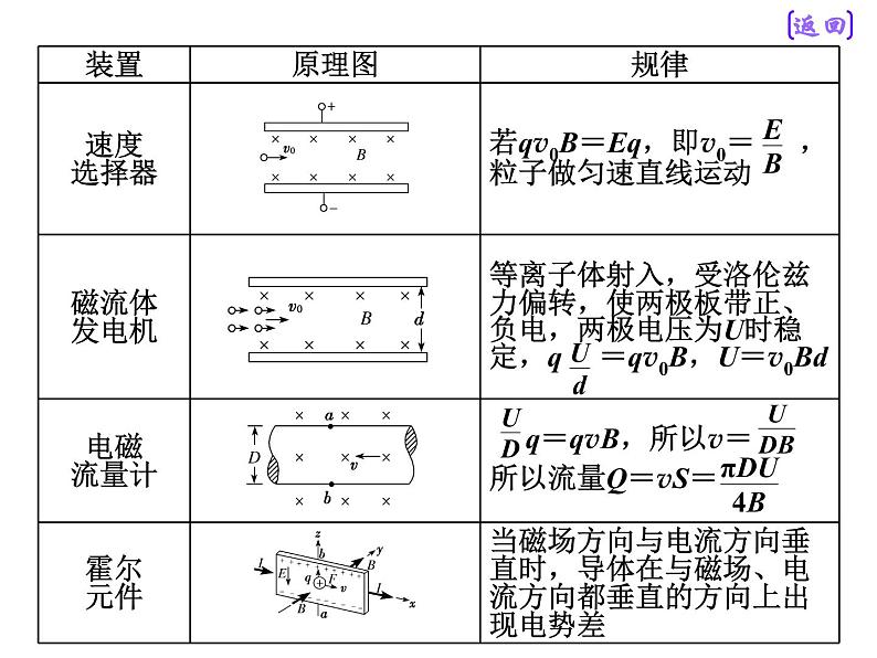 2020新课标版物理高考一轮复习课件 第九章 第4节 带电粒子在叠加场中的运动第6页