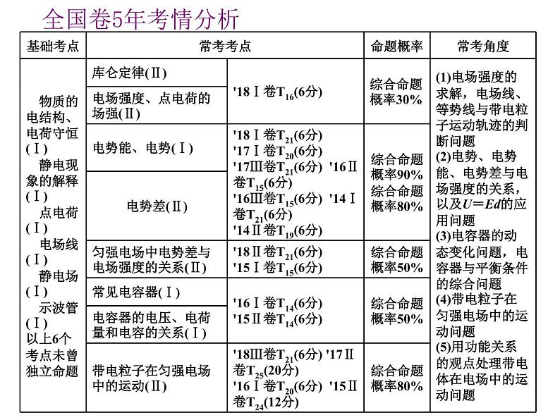 2021新课标版物理高考一轮复习课件 第七章 第1节　电场力的性质02