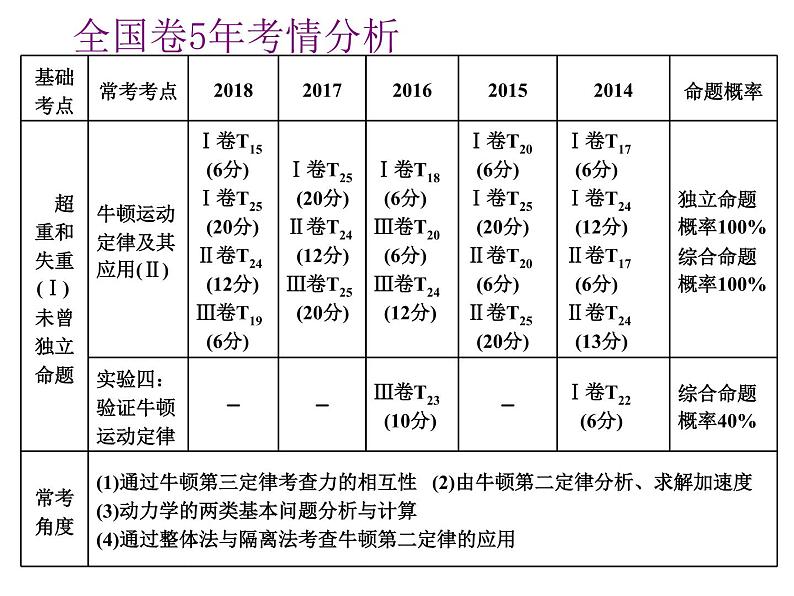 2020新课标版物理高考一轮复习课件 第三章 第1节　牛顿第一定律　牛顿第三定律第2页