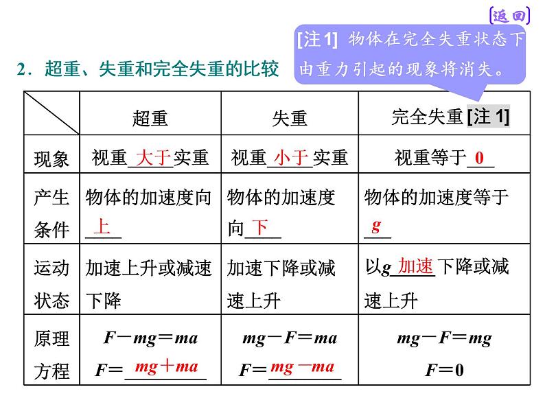 2021新课标版物理高考一轮复习课件 第三章 第3节　牛顿运动定律的综合应用05