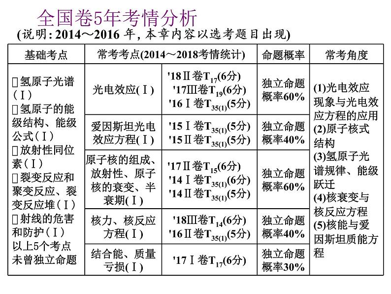 2021新课标版物理高考一轮复习课件 第十二章 第1节 光电效应　波粒二象性02