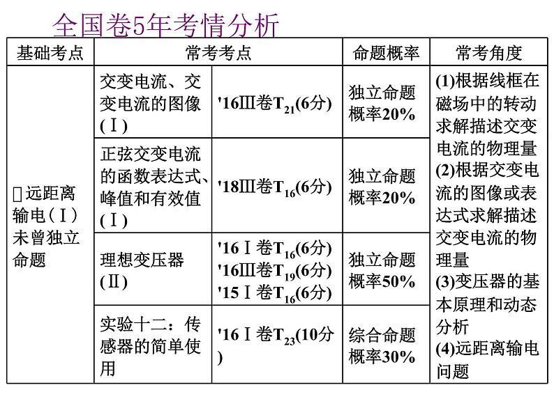 2021新课标版物理高考一轮复习课件 第十一章 第1节 交变电流的产生及描述02