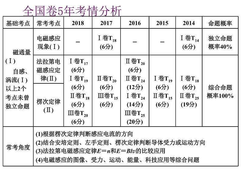 2020新课标版物理高考一轮复习课件 第十章 第1节 电磁感应现象　楞次定律第2页