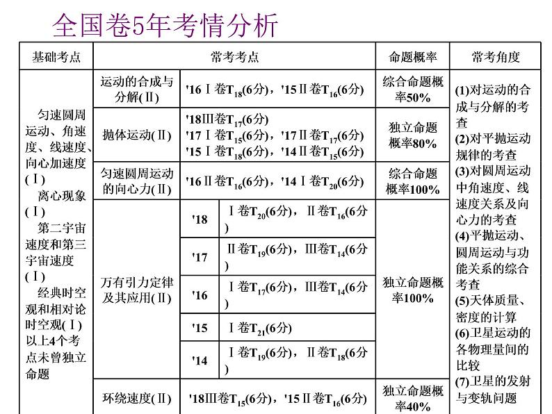 2021新课标版物理高考一轮复习课件 第四章 第1节　曲线运动　运动的合成与分解02