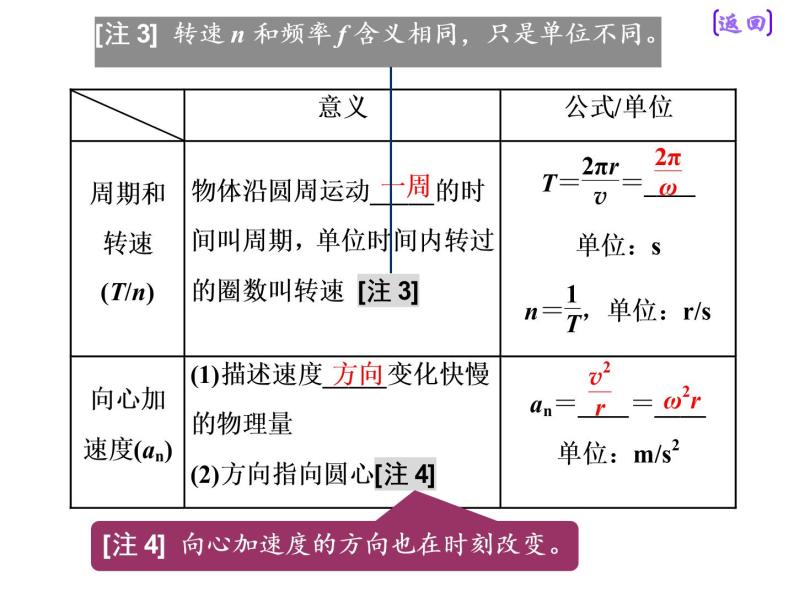 2021新课标版物理高考一轮复习课件 第四章 第3节　圆周运动06