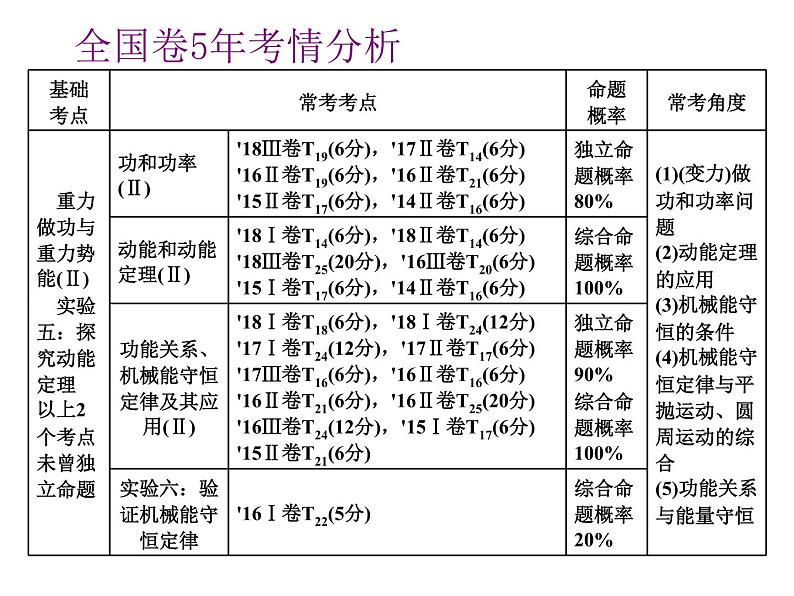 2021新课标版物理高考一轮复习课件 第五章 第1节　功和功率02