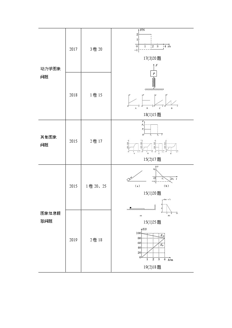 高考物理二轮专题复习讲义：专题七（第1课时）力学图像问题02