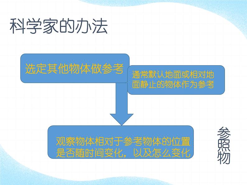 1.1《质点、参考系》课件第7页