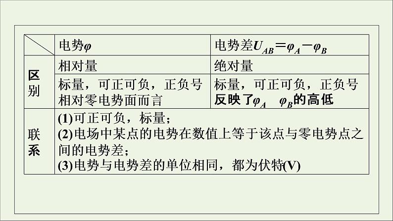 2019_2020学年高中物理第1章静电场第5节电势差课件新人教版选修3_107