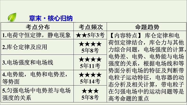 2019_2020学年高中物理第1章静电场章末复习方案1课件新人教版选修3_102