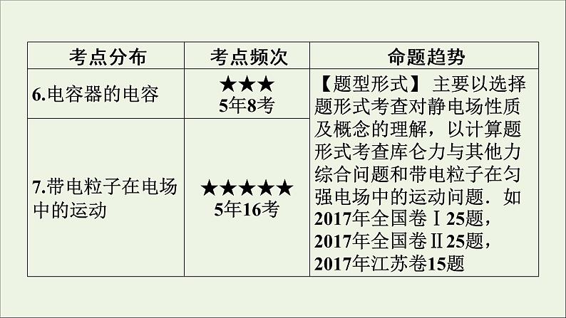 2019_2020学年高中物理第1章静电场章末复习方案1课件新人教版选修3_103