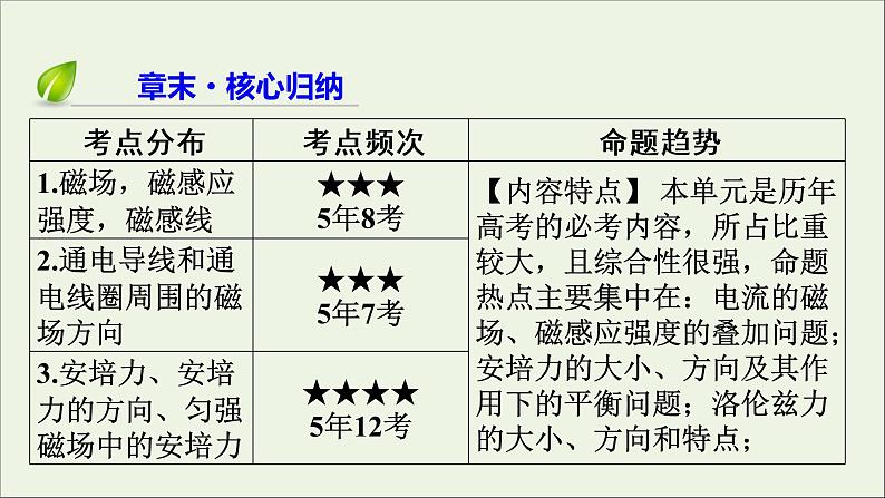 2019_2020学年高中物理第3章磁场章末复习方案3课件新人教版选修3_102