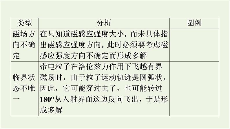 2019_2020学年高中物理第3章磁场章末复习方案3课件新人教版选修3_106