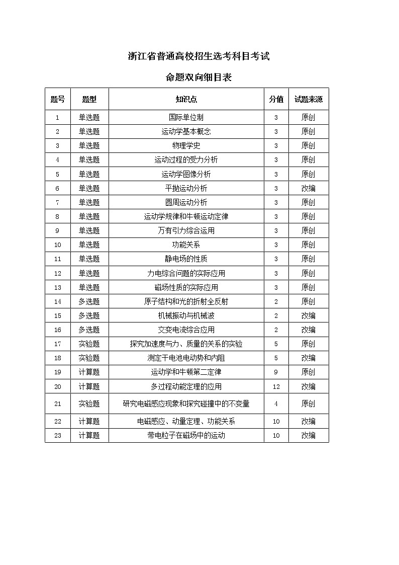 2019届浙江省杭州市高考命题比赛模拟（七）物理试卷（word版）01