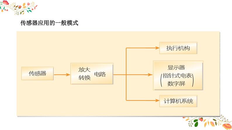 人教版高二物理选择性必修二第五章《传感器》 课件08