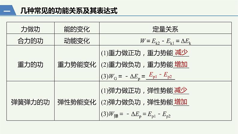 2021高考物理一轮复习第五章机械能第4讲功能关系能量守恒定律课件新人教版03