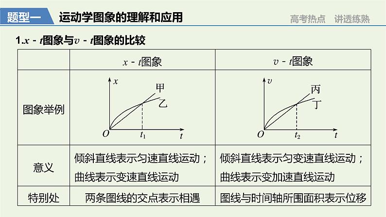 2021高考物理一轮复习第一章运动的描述匀变速直线运动专题强化一运动学图象追及相遇问题课件新人教版03