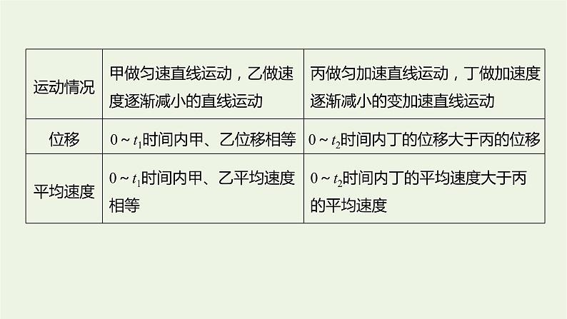 2021高考物理一轮复习第一章运动的描述匀变速直线运动专题强化一运动学图象追及相遇问题课件新人教版04