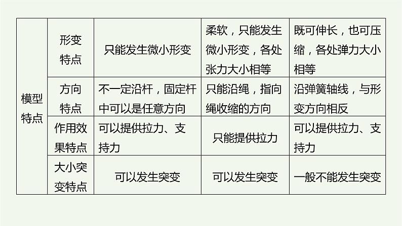 2021高考物理一轮复习第二章相互作用本章学科素养提升课件新人教版03