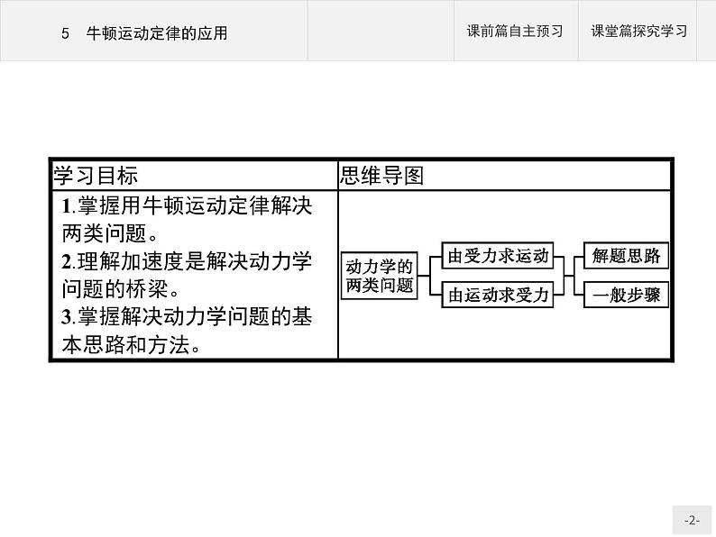 第四章　5　牛顿运动定律的应用  高中_物理_新人教版 课件02