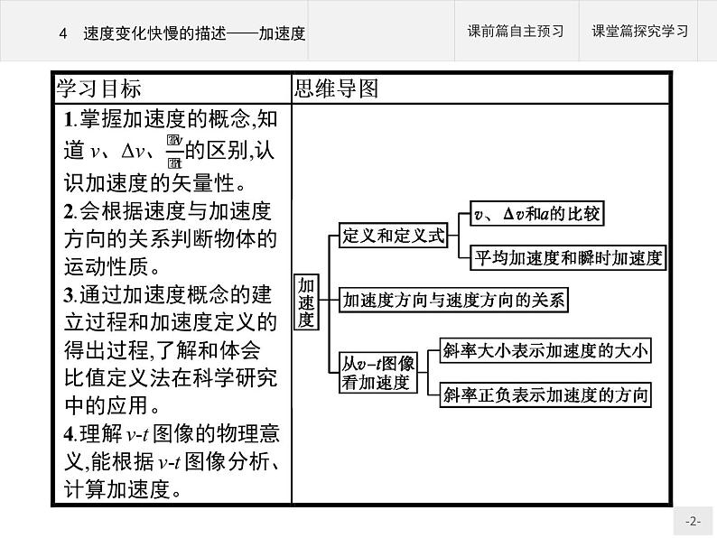 第一章　4　速度变化快慢的描述——加速度  高中_物理_新人教版 课件02