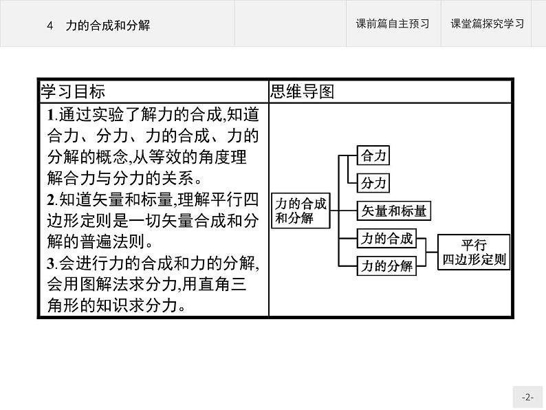 第三章　4　力的合成和分解 高中_物理_新人教版 课件02