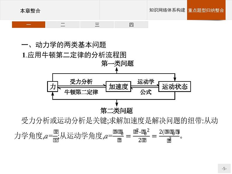 第四章   运动和力的关系 本章整合  高中_物理_新人教版 课件05