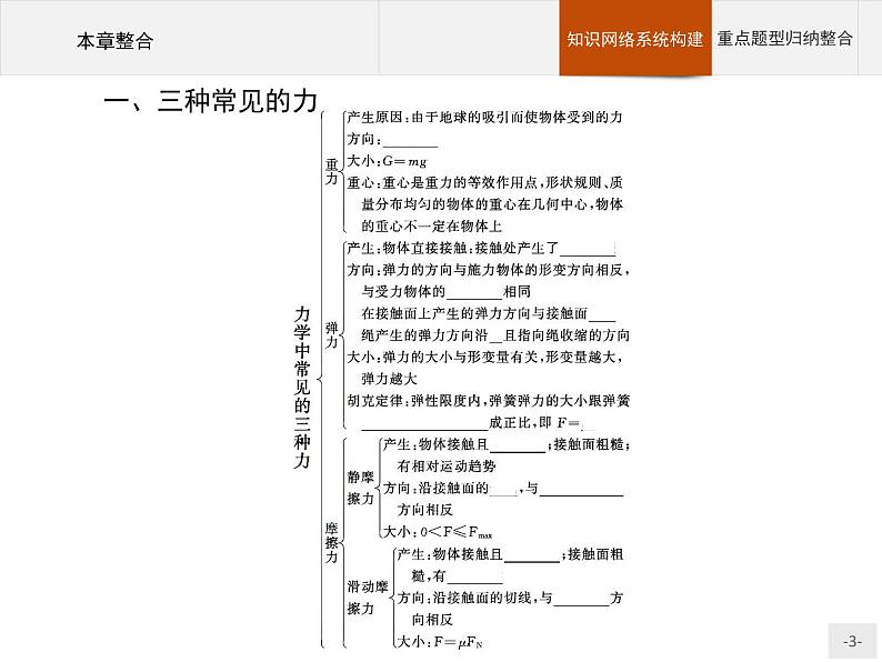 第三章   相互作用-力本章整合PPT课件  高中_物理_新人教版03