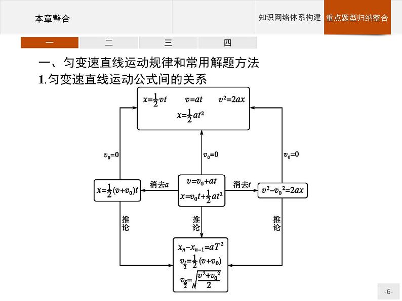 第二章   匀变速运功的研究 本章整合 PPT课件  高中_物理_新人教版06