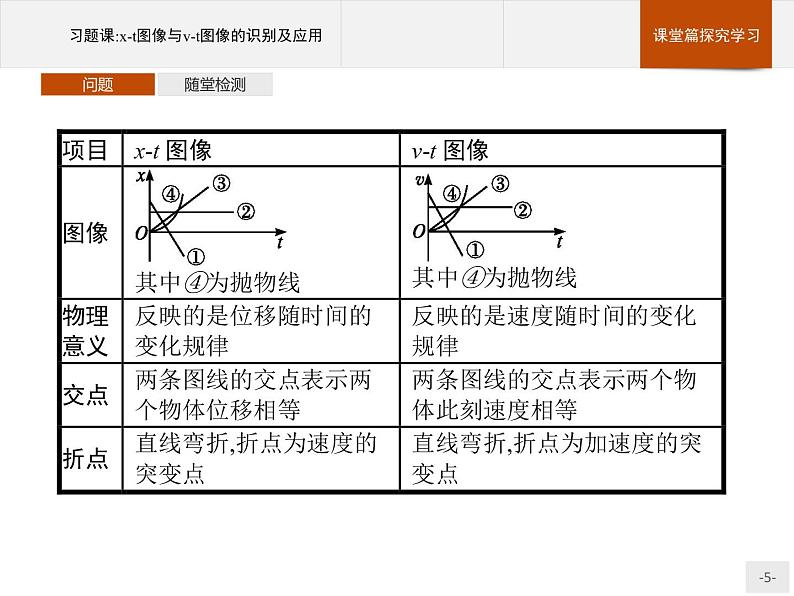 第二章　习题课 x-t图像与v-t图像的识别及应用 PPT课件  高中_物理_新人教版05