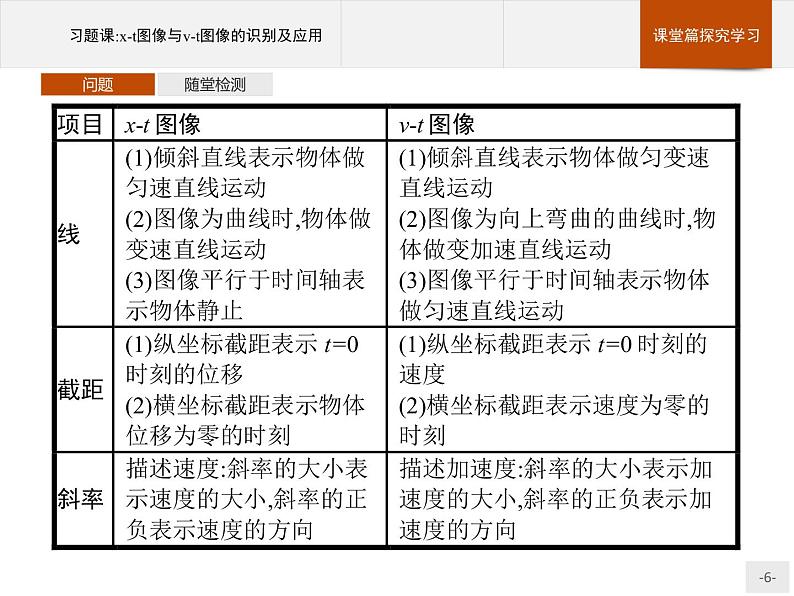 第二章　习题课 x-t图像与v-t图像的识别及应用 PPT课件  高中_物理_新人教版06