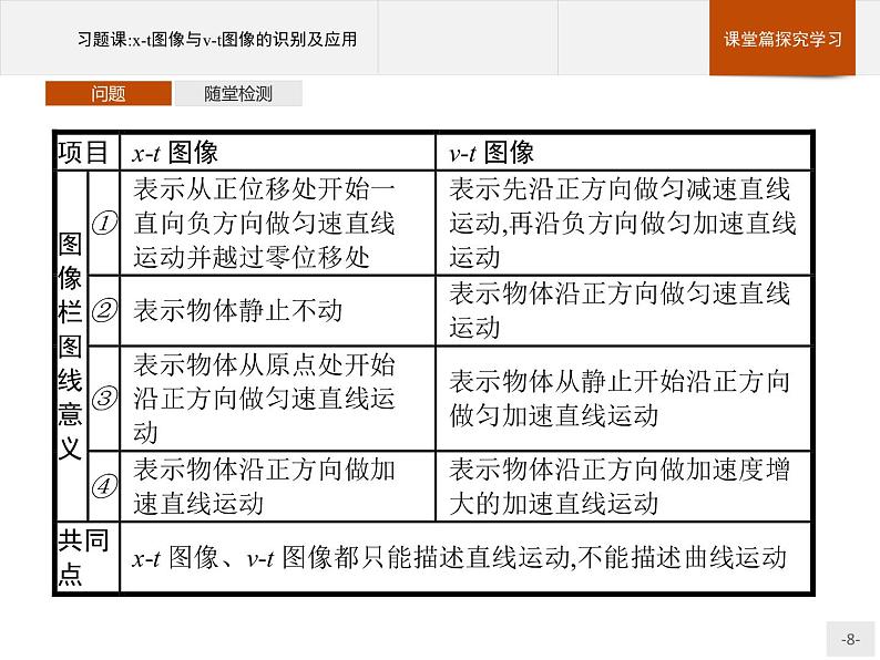 第二章　习题课 x-t图像与v-t图像的识别及应用 PPT课件  高中_物理_新人教版08