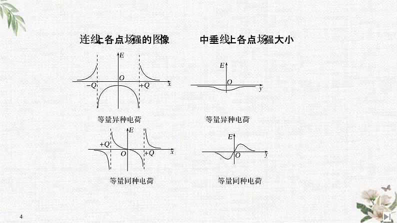 第1章 拓展课 电场力的性质 PPT课件04