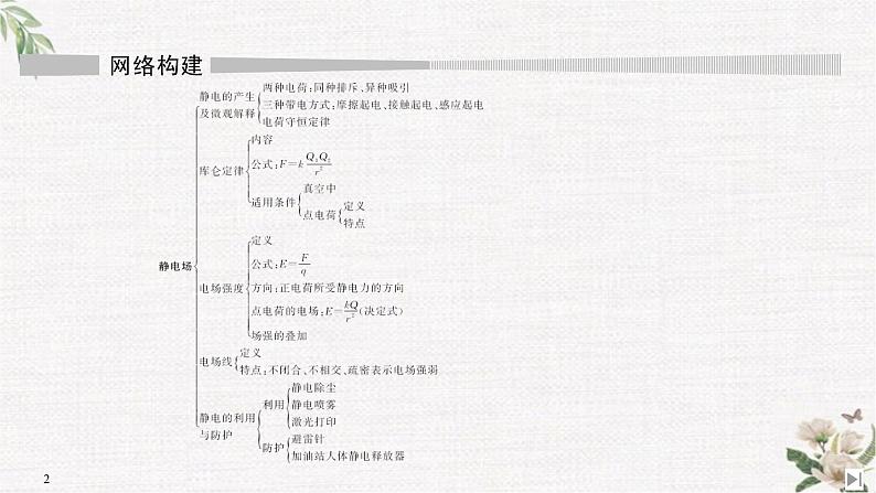 第1章 网络构建与核心素养 静电力与电场强度 PPT课件02