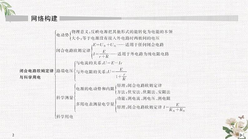 第4章 网络构建与核心素养 闭合电路欧姆定律与科学用电 PPT课件02