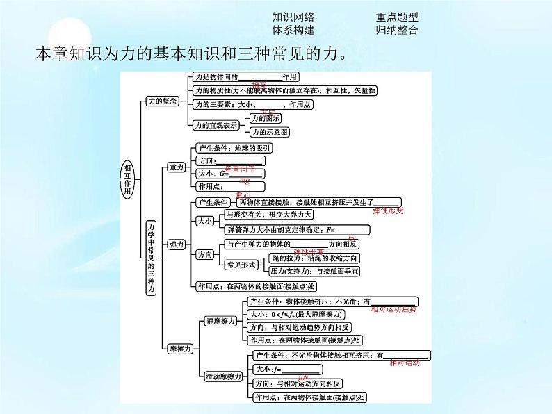 （新）鲁科版高中物理必修第一册：第3章　本章整合 课件01