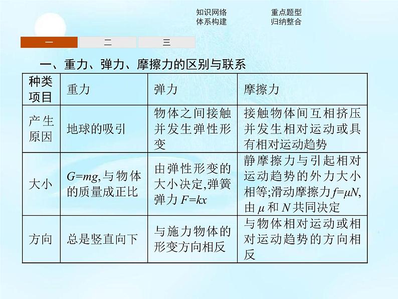 （新）鲁科版高中物理必修第一册：第3章　本章整合 课件02