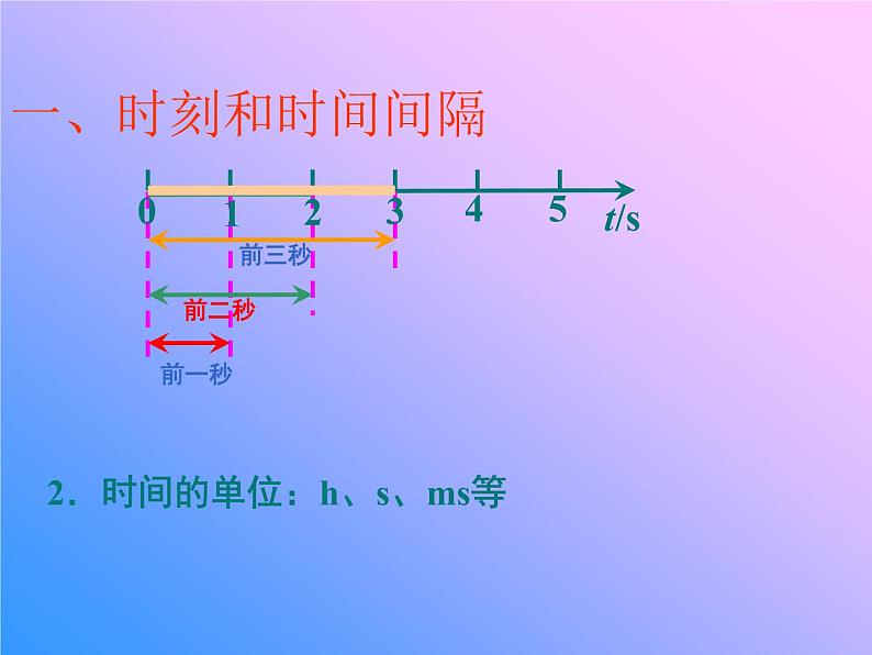 新人教版必修1：1.2《时间和位移》课件（共41 张PPT）02