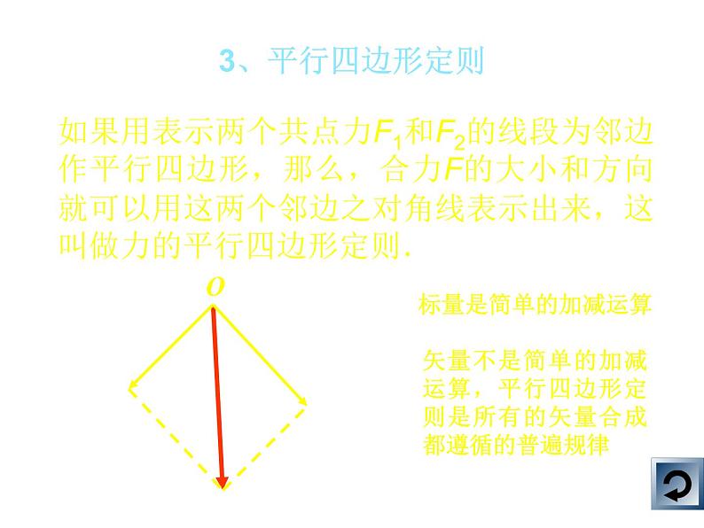 新人教版必修1：3.4《力的合成》课件（共18 张PPT）第8页