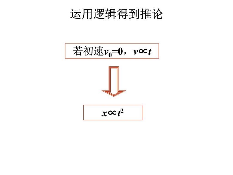 新人教版必修1：2.6伽利略对自由落体运动的研究课件（共15 张PPT）06